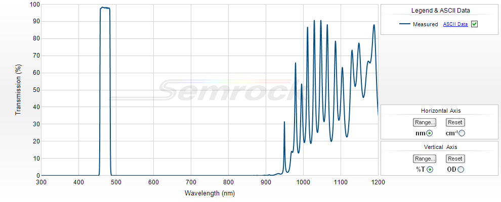 VIS Bandpass Filters